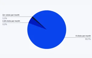 A pie chart showing search intent distribution and click-through analysis for a high-intent SEO strategy.