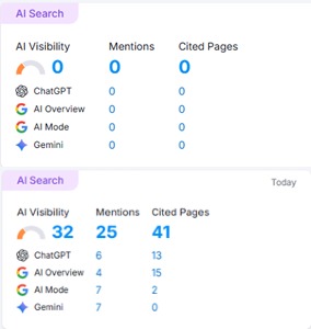 A side-by-side comparison of AI search visibility metrics showing growth from 0 to 32 visibility points and 41 cited pages for a Miami B2B brand.