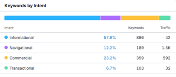 A chart showing 23.2 percent commercial intent and 6.7 percent transactional intent keywords for a BPO website.