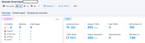 A Semrush screenshot showing 855 organic traffic and 0 AI Visibility for a Miami-based BPO domain in January 2025.