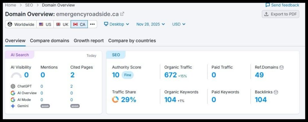 A Semrush screenshot showing 0 AI Visibility and 672 organic traffic for a Toronto towing domain in November 2025.