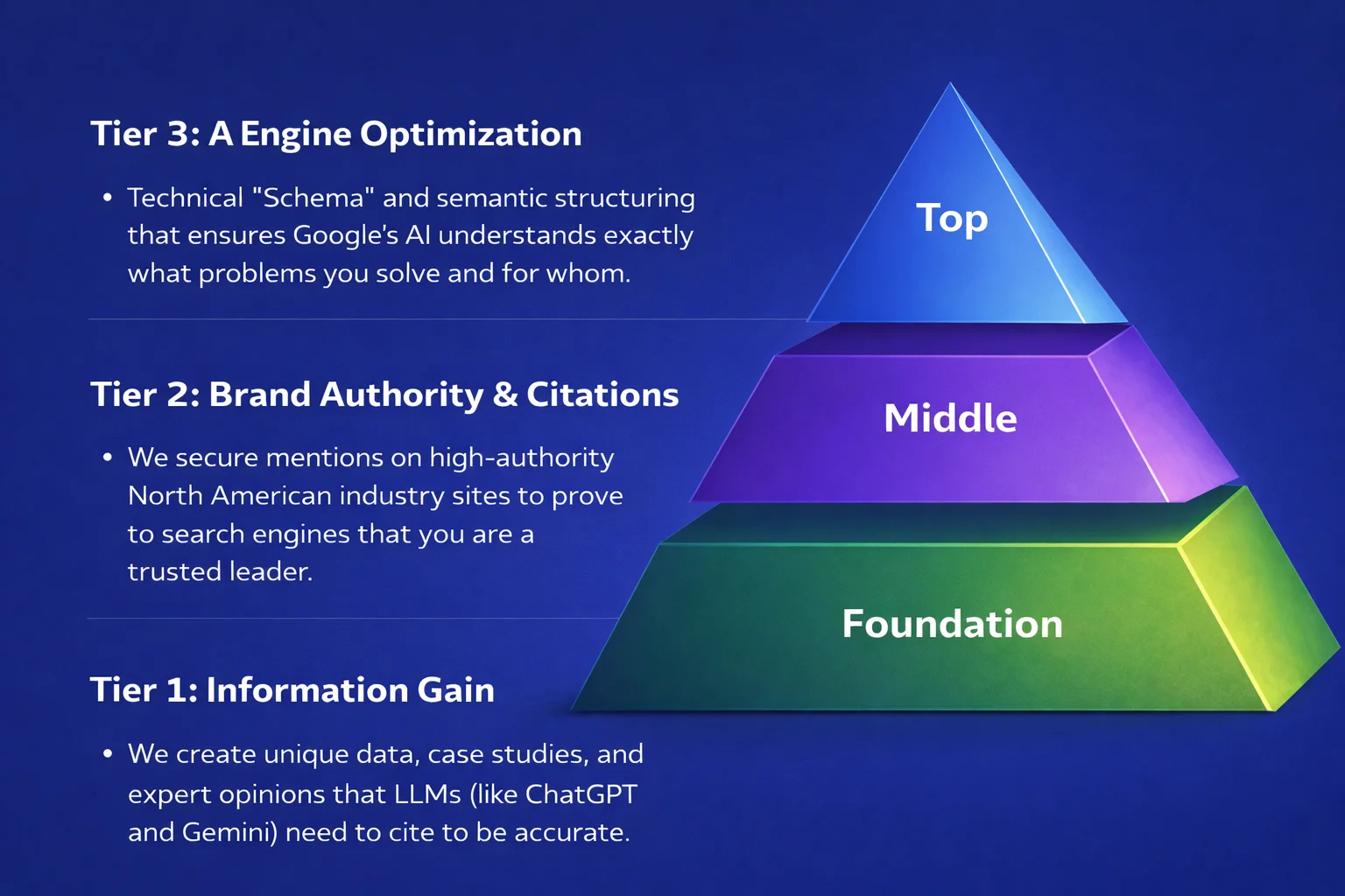 The GEO Visibility Pyramid showing Tier 1 Information Gain, Tier 2 Brand Authority and Citations, and Tier 3 AI Engine Optimization for search dominance in the USA and Canada.