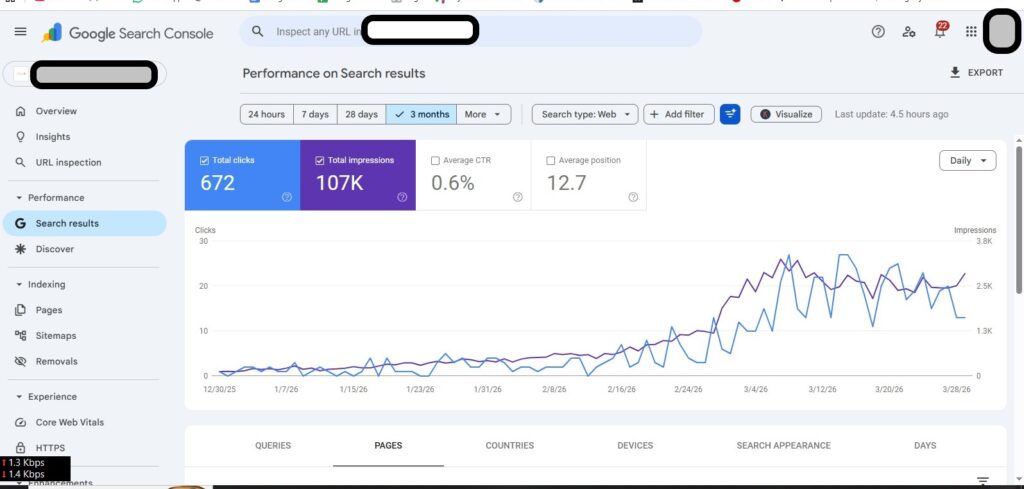 A Google Search Console graph showing traffic growing from 0 to 672 clicks and 107,000 impressions over three months.