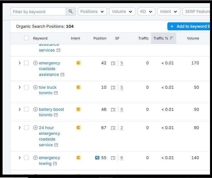 A Semrush table showing a towing website ranking at positions 42, 46, and 67 for high-intent keywords.