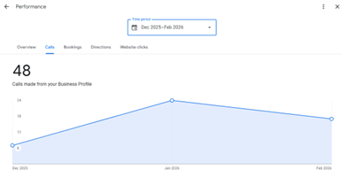 A performance report showing 48 direct calls made from a Miami business profile over 90 days.