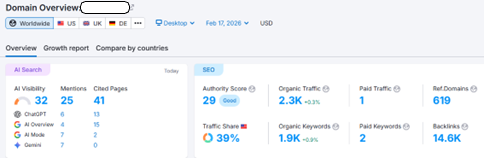 A report showing organic traffic doubled to 2.3K and AI Visibility jumped from 0 to 32 for a B2B firm.