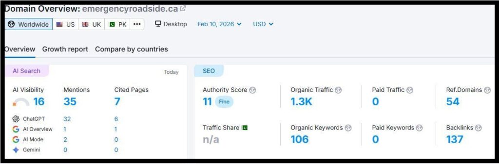 A Semrush screenshot showing organic traffic doubled to 1.3K and AI Visibility jumped to 16 in early 2026.