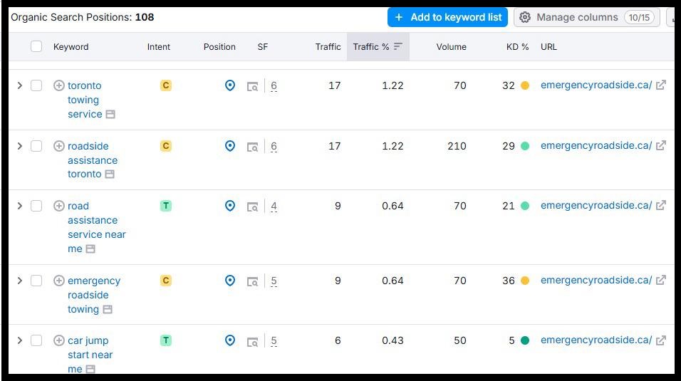 A Semrush table showing towing keywords jumping to positions 4 and 5 after the Go Rank High intervention.