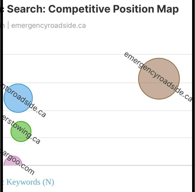 A competitive position map showing the brand 'emergencyroadside.ca' as a dominant leader compared to competitors.