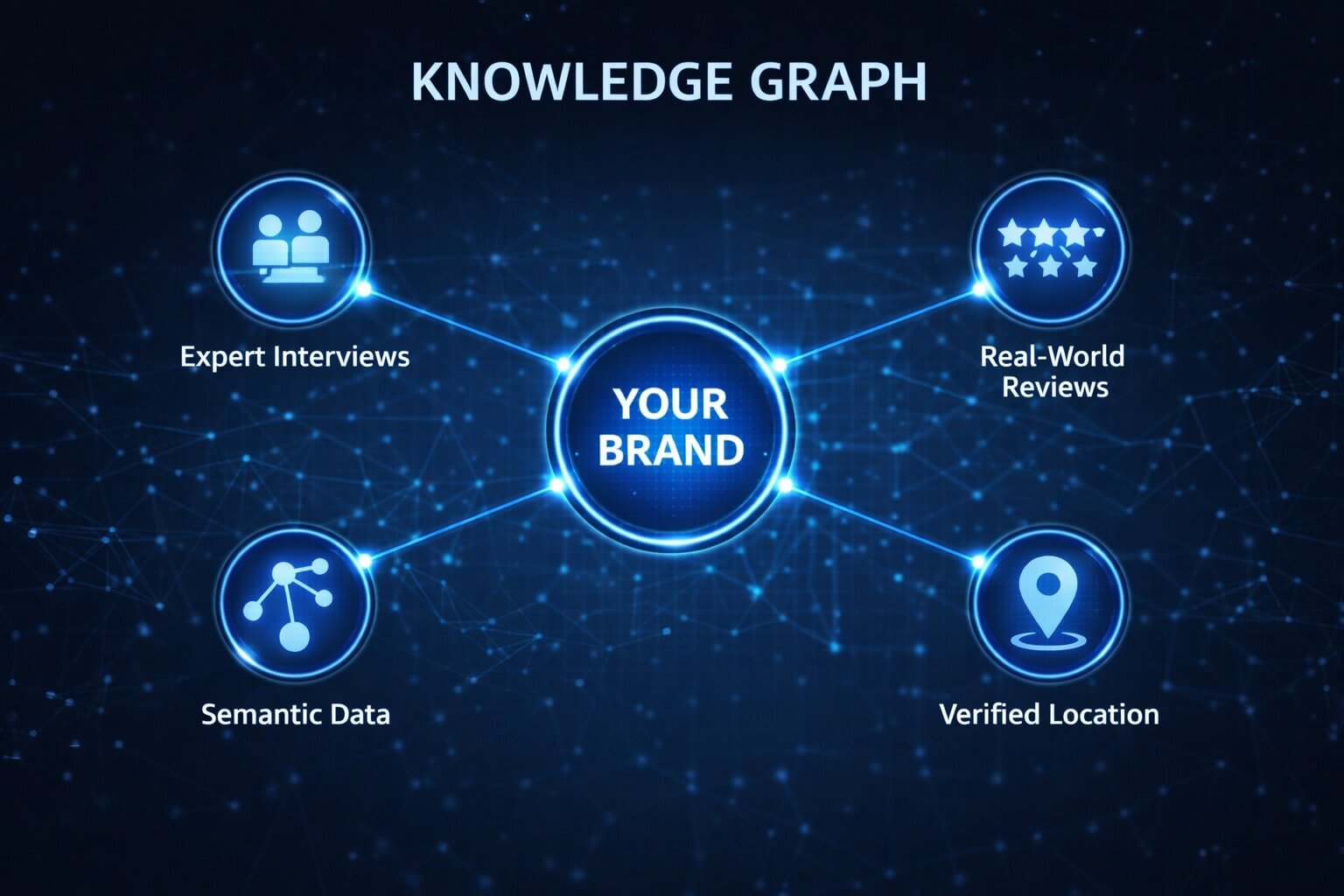 A 3D technical infographic of a knowledge graph showing a central brand node connected to expert interviews, verified locations, and semantic data points.