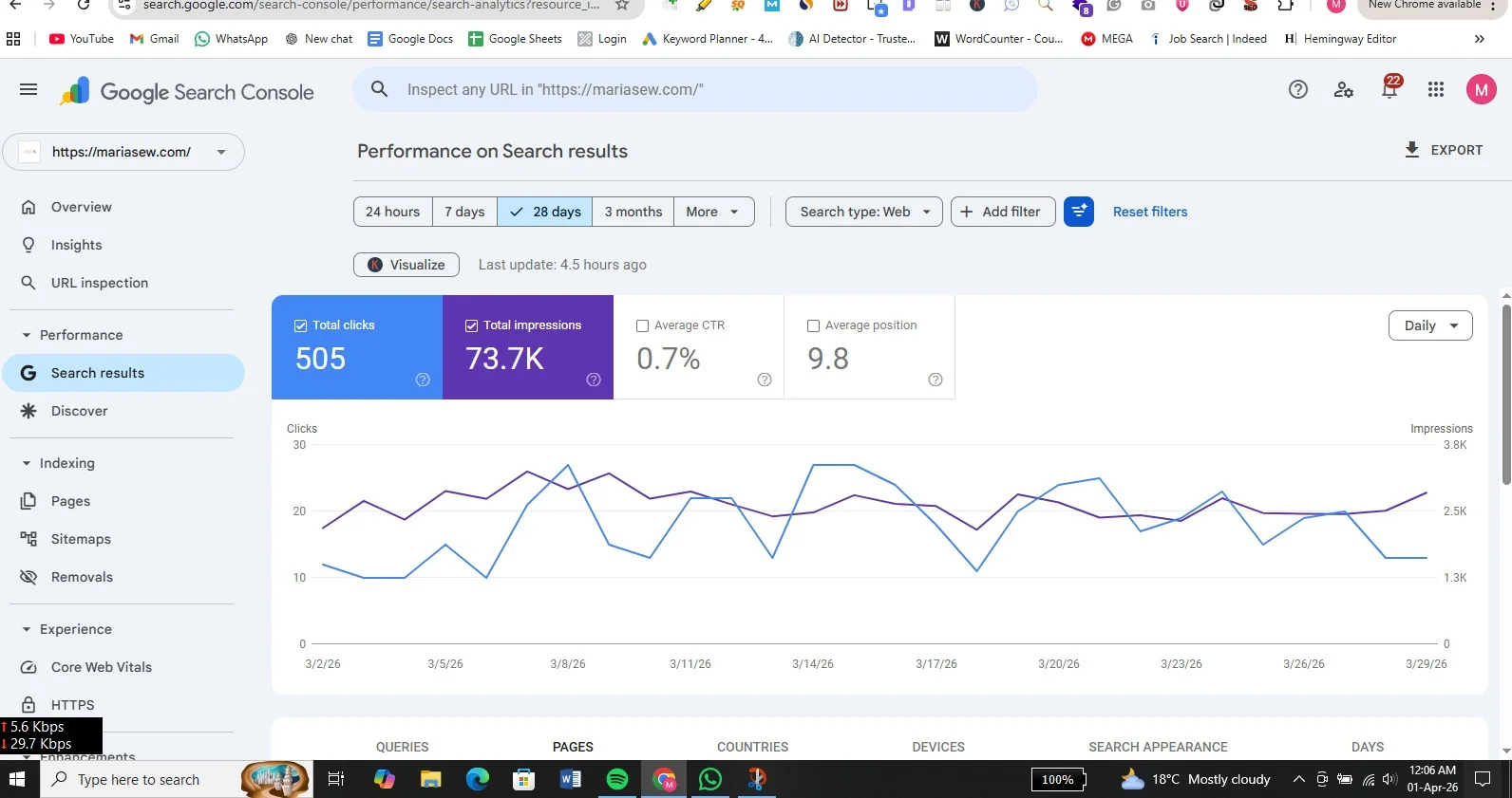 GSC report showing 500 plus monthly clicks for a US-based brand after a 90-day SEO overhaul.